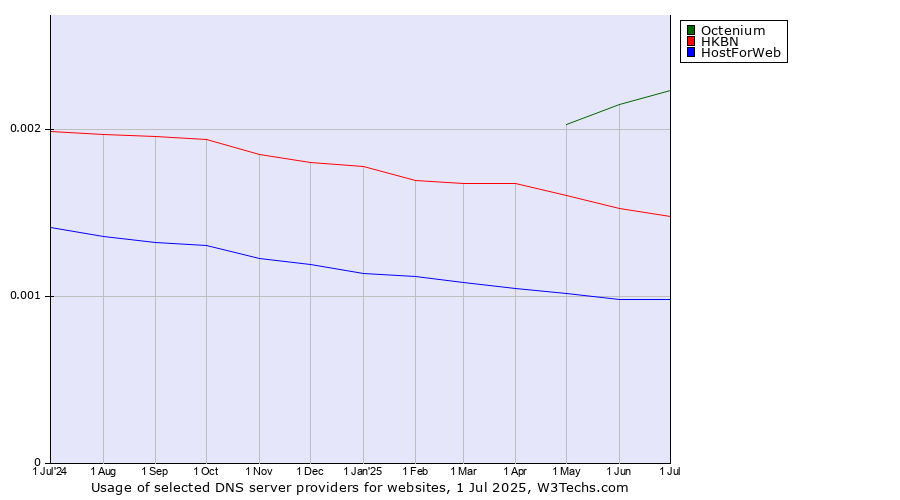 Historical trends in the usage of Octenium vs. HKBN vs. HostForWeb