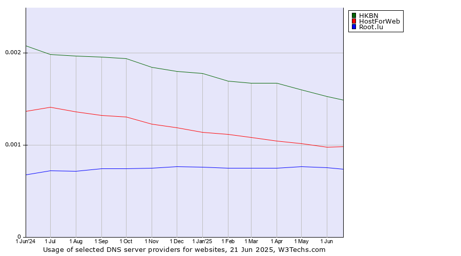 Historical trends in the usage of HKBN vs. HostForWeb vs. Root.lu