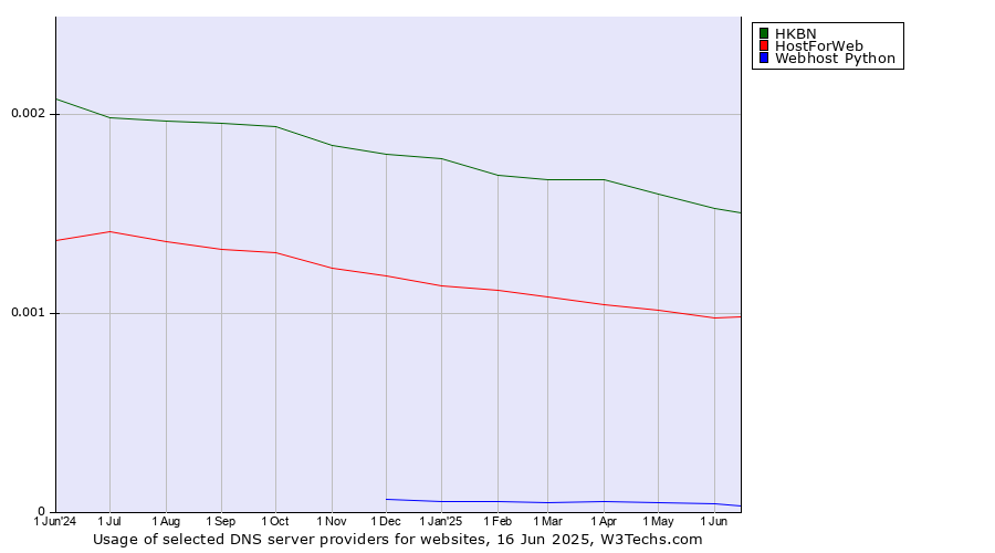 Historical trends in the usage of HKBN vs. HostForWeb vs. Webhost Python