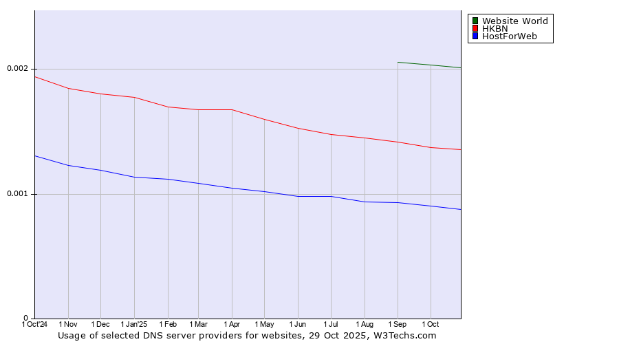 Historical trends in the usage of Website World vs. HKBN vs. HostForWeb