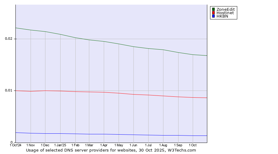 Historical trends in the usage of ZoneEdit vs. Hostinet vs. HKBN