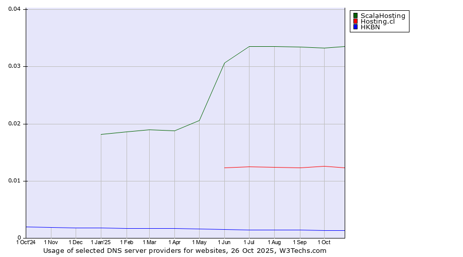 Historical trends in the usage of ScalaHosting vs. Hosting.cl vs. HKBN