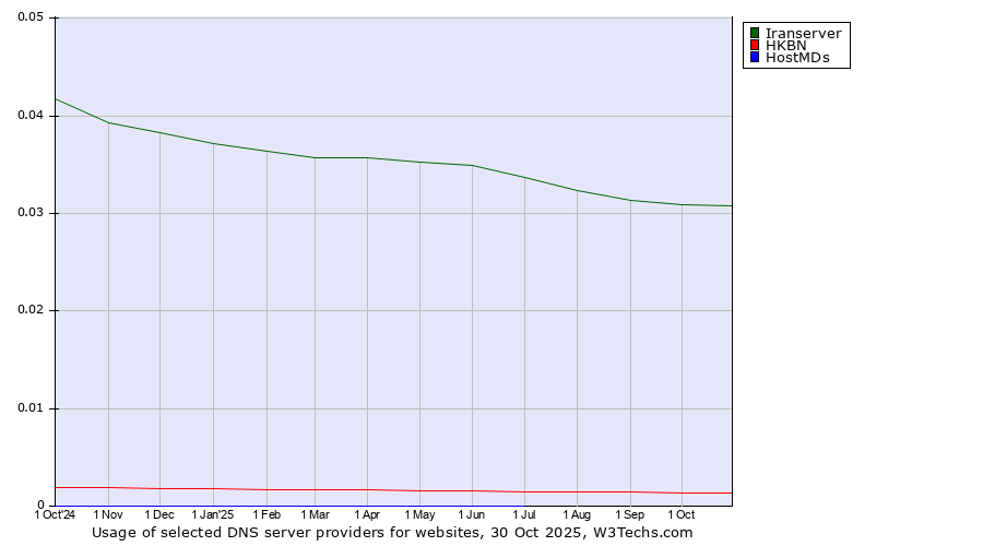 Historical trends in the usage of Iranserver vs. HKBN vs. HostMDs