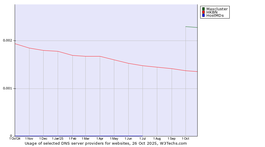 Historical trends in the usage of Maxcluster vs. HKBN vs. HostMDs