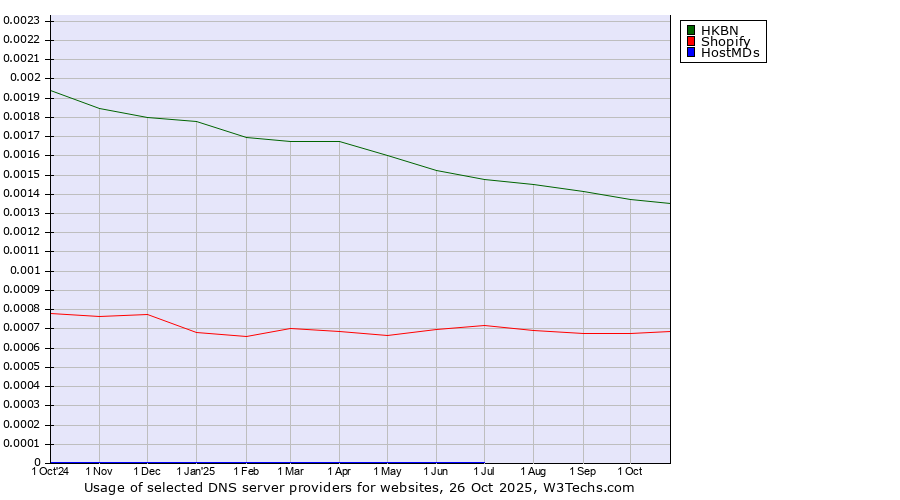 Historical trends in the usage of HKBN vs. Shopify vs. HostMDs