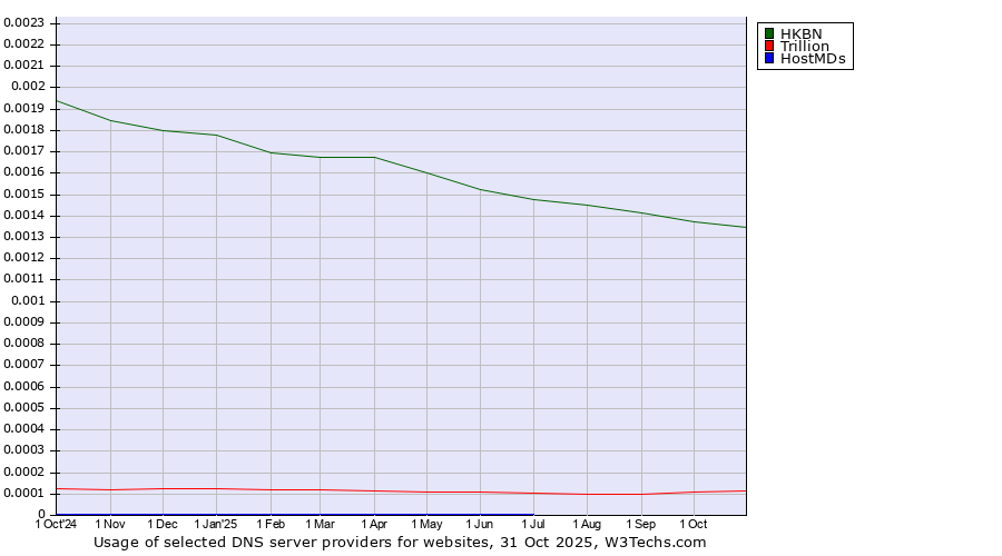 Historical trends in the usage of HKBN vs. Trillion vs. HostMDs