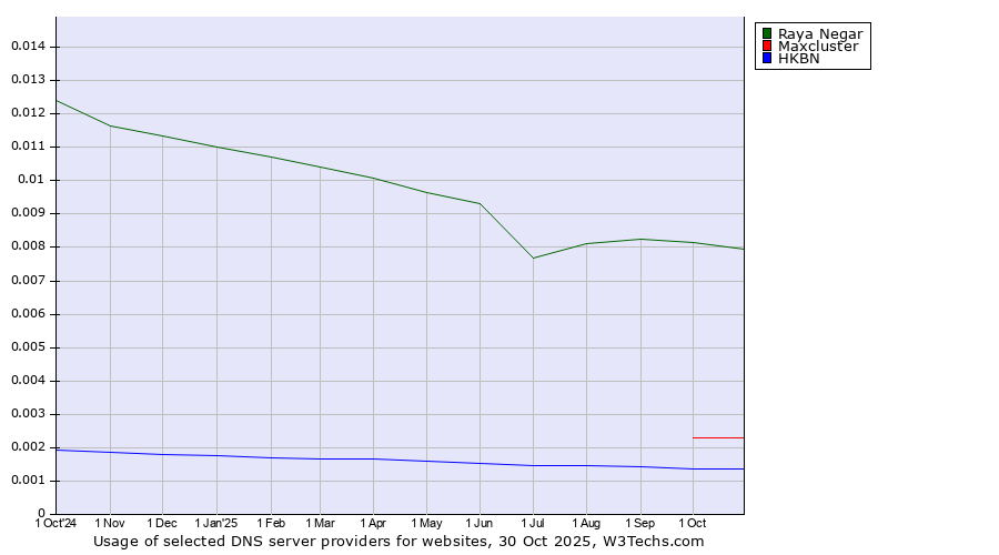 Historical trends in the usage of Raya Negar vs. Maxcluster vs. HKBN