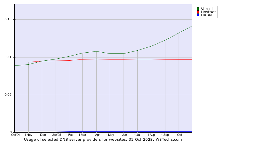 Historical trends in the usage of Vercel vs. Hostnet vs. HKBN