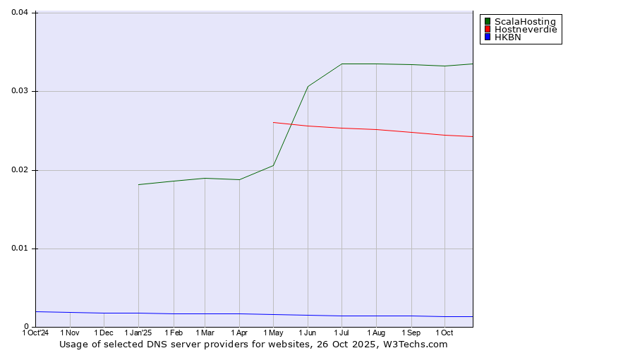 Historical trends in the usage of ScalaHosting vs. Hostneverdie vs. HKBN