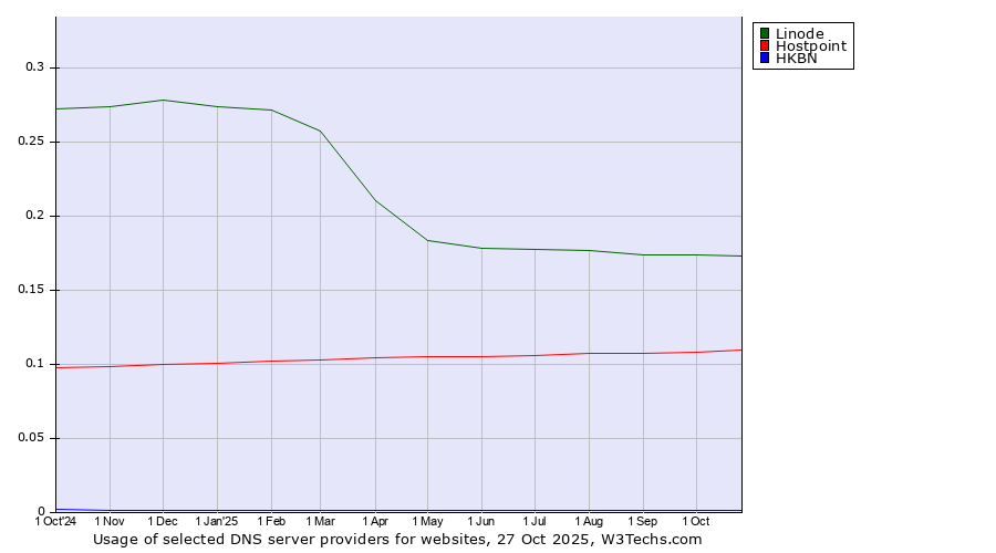 Historical trends in the usage of Linode vs. Hostpoint vs. HKBN