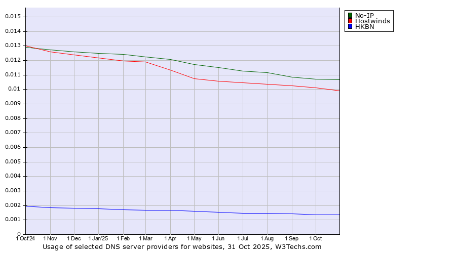 Historical trends in the usage of No-IP vs. Hostwinds vs. HKBN
