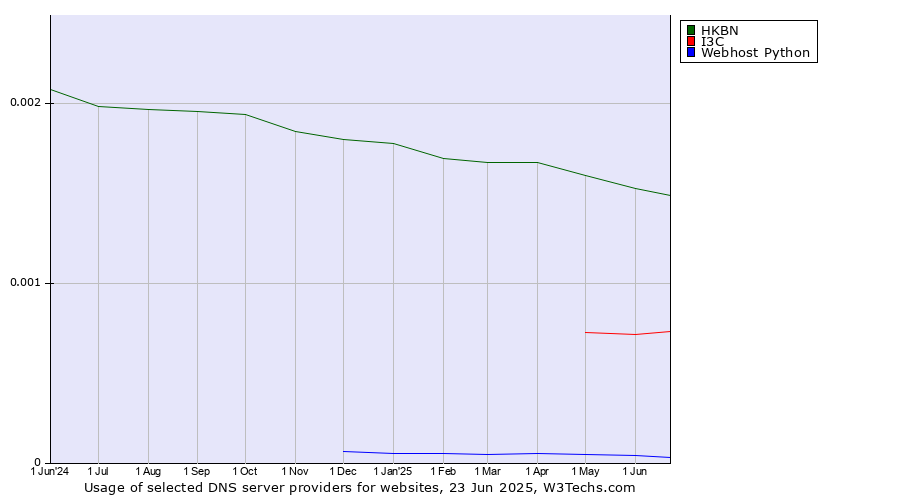 Historical trends in the usage of HKBN vs. I3C vs. Webhost Python