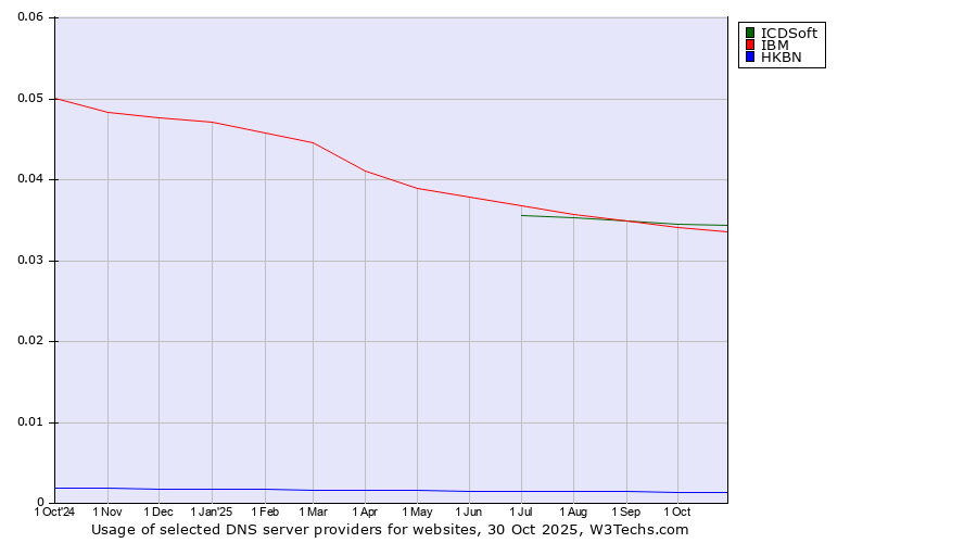 Historical trends in the usage of ICDSoft vs. IBM vs. HKBN