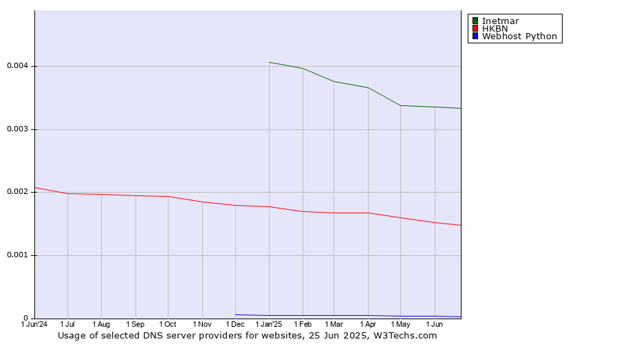 Historical trends in the usage of Inetmar vs. HKBN vs. Webhost Python