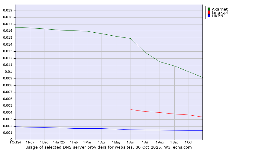 Historical trends in the usage of Axarnet vs. Linux.pl vs. HKBN