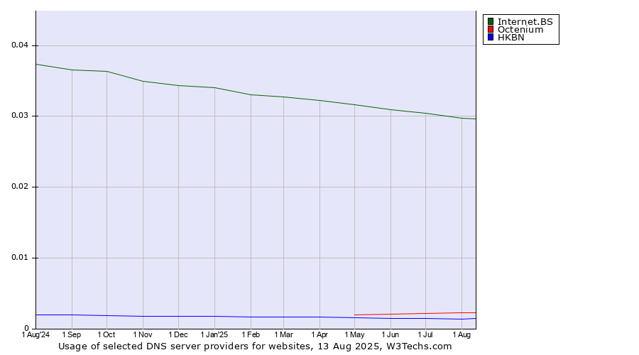 Historical trends in the usage of Internet.BS vs. Octenium vs. HKBN