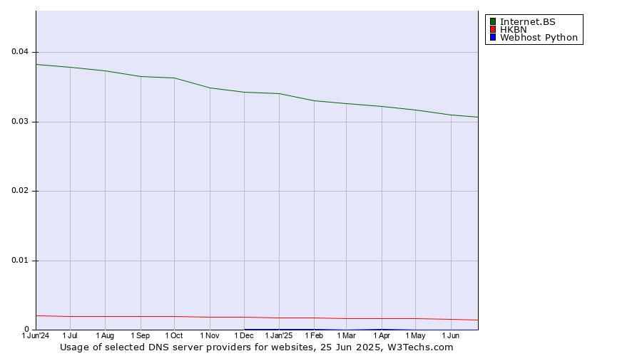 Historical trends in the usage of Internet.BS vs. HKBN vs. Webhost Python