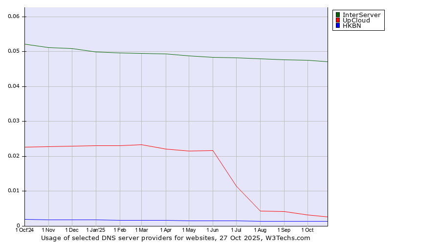 Historical trends in the usage of InterServer vs. UpCloud vs. HKBN