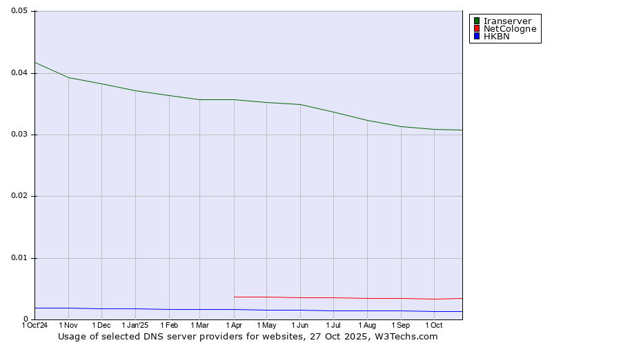 Historical trends in the usage of Iranserver vs. NetCologne vs. HKBN