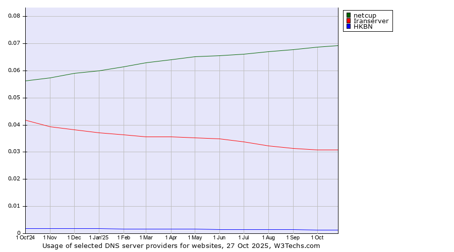 Historical trends in the usage of netcup vs. Iranserver vs. HKBN