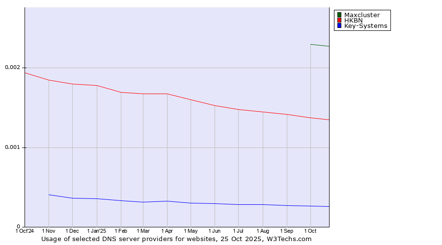 Historical trends in the usage of Maxcluster vs. HKBN vs. Key-Systems