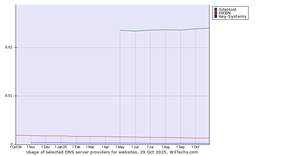 Historical trends in the usage of SiteHost vs. HKBN vs. Key-Systems