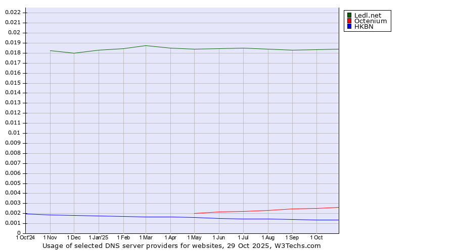 Historical trends in the usage of Ledl.net vs. Octenium vs. HKBN