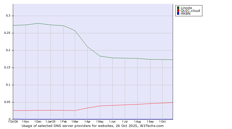 Historical trends in the usage of Linode vs. QUIC.cloud vs. HKBN