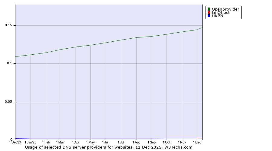 Historical trends in the usage of Openprovider vs. LinQhost vs. HKBN