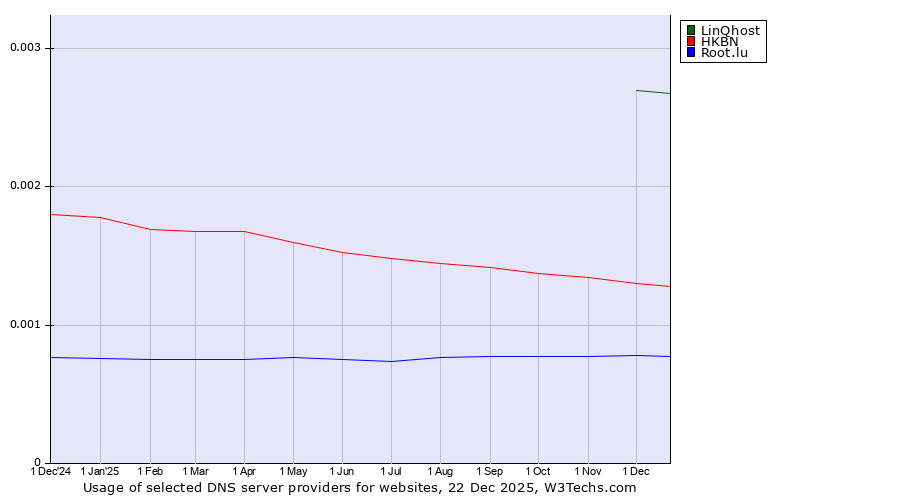 Historical trends in the usage of LinQhost vs. HKBN vs. Root.lu