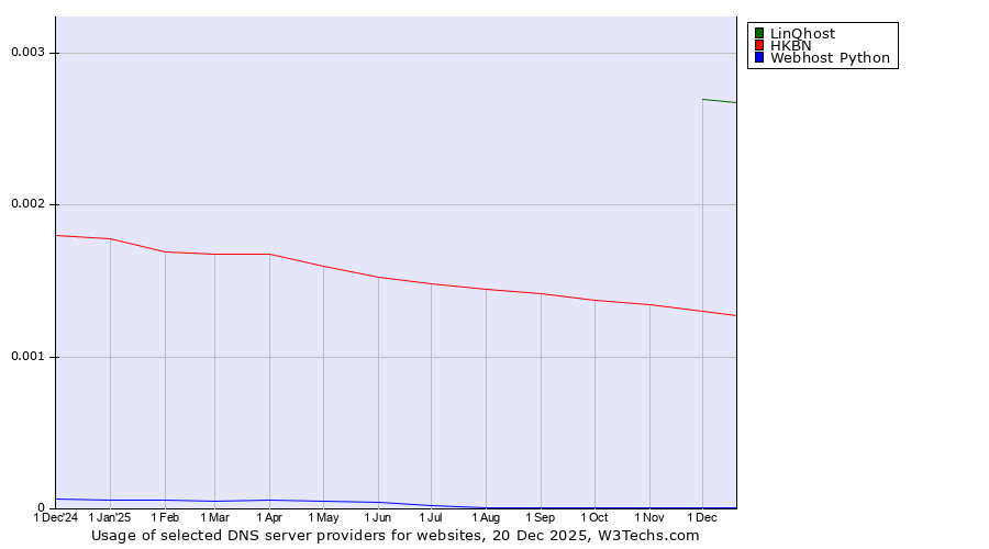 Historical trends in the usage of LinQhost vs. HKBN vs. Webhost Python