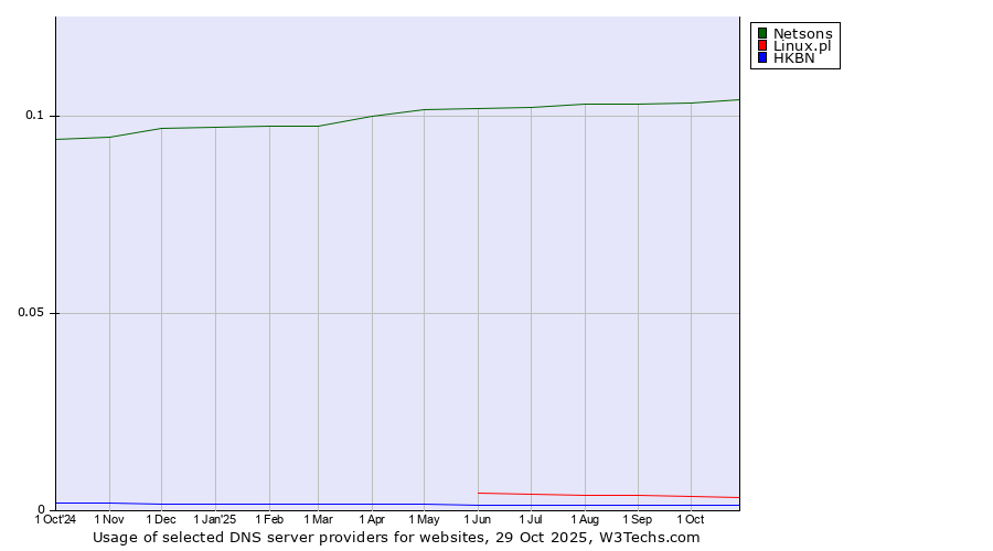 Historical trends in the usage of Netsons vs. Linux.pl vs. HKBN