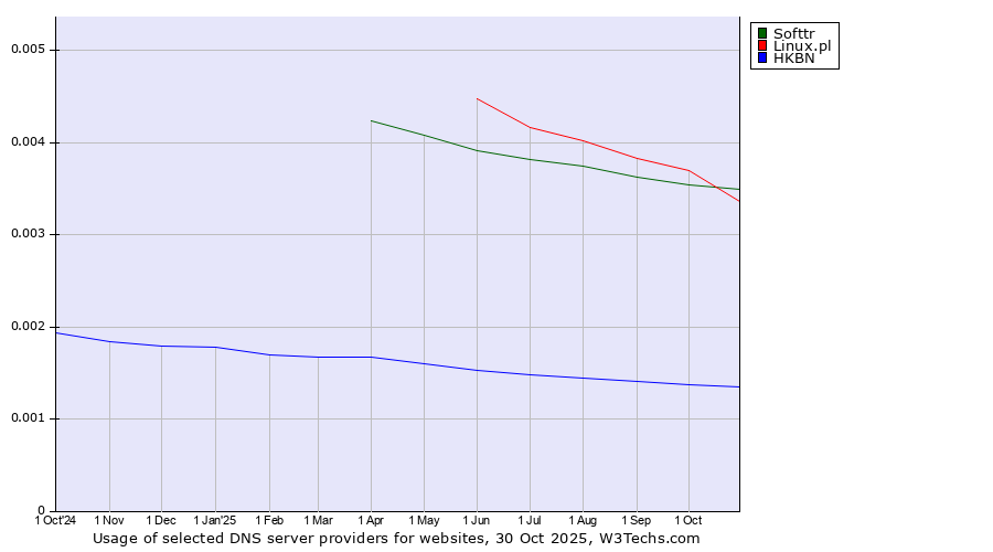 Historical trends in the usage of Softtr vs. Linux.pl vs. HKBN