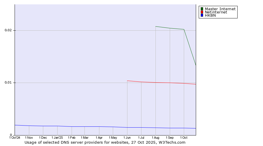 Historical trends in the usage of Master Internet vs. Netinternet vs. HKBN