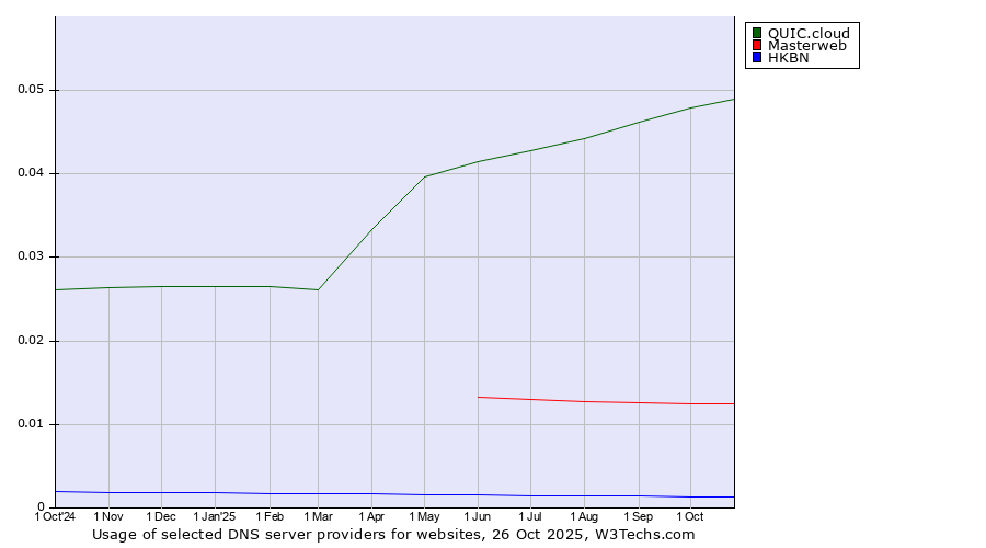 Historical trends in the usage of QUIC.cloud vs. Masterweb vs. HKBN