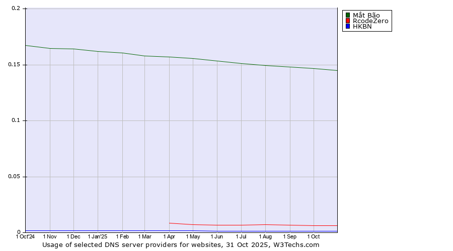 Historical trends in the usage of Mắt Bão vs. RcodeZero vs. HKBN