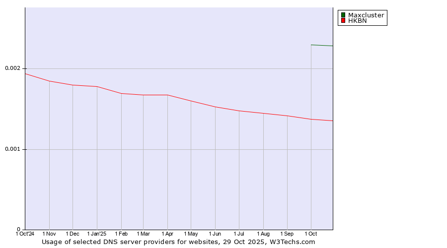 Historical trends in the usage of Maxcluster vs. HKBN