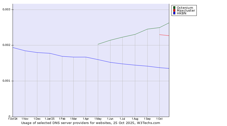 Historical trends in the usage of Octenium vs. Maxcluster vs. HKBN