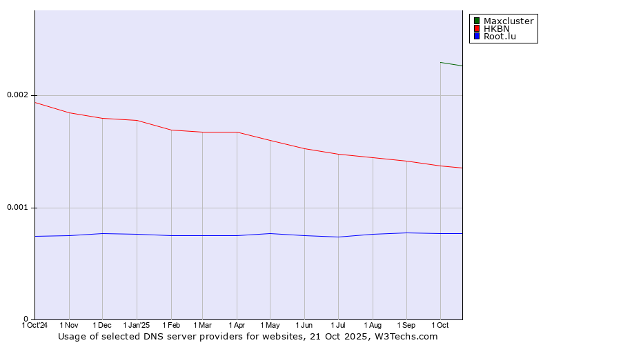 Historical trends in the usage of Maxcluster vs. HKBN vs. Root.lu