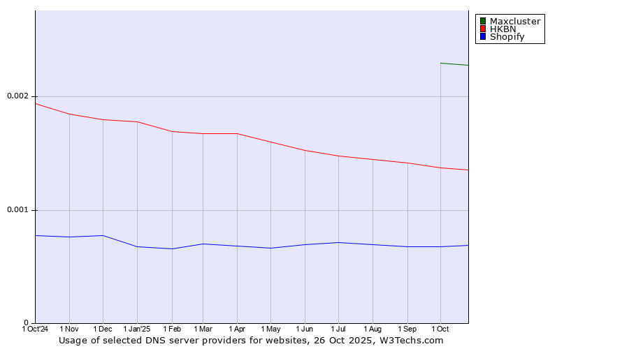 Historical trends in the usage of Maxcluster vs. HKBN vs. Shopify