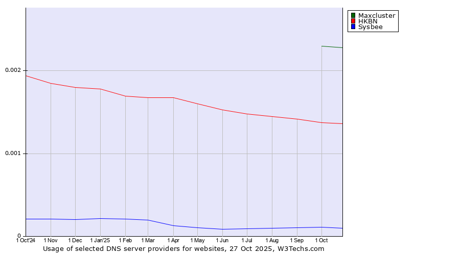 Historical trends in the usage of Maxcluster vs. HKBN vs. Sysbee
