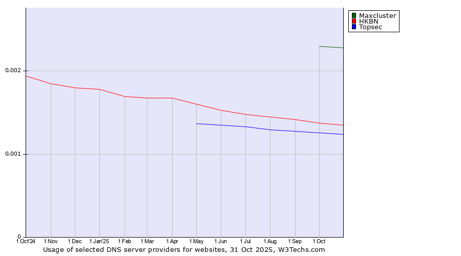 Historical trends in the usage of Maxcluster vs. HKBN vs. Topsec