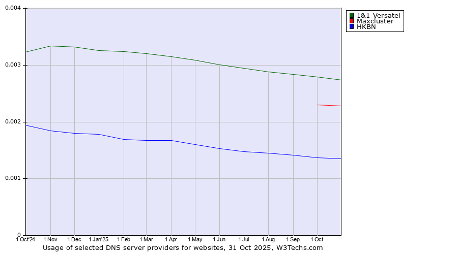 Historical trends in the usage of 1&1 Versatel vs. Maxcluster vs. HKBN