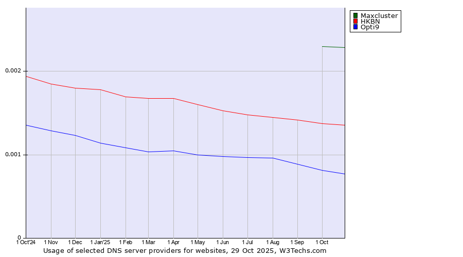 Historical trends in the usage of Maxcluster vs. HKBN vs. Opti9
