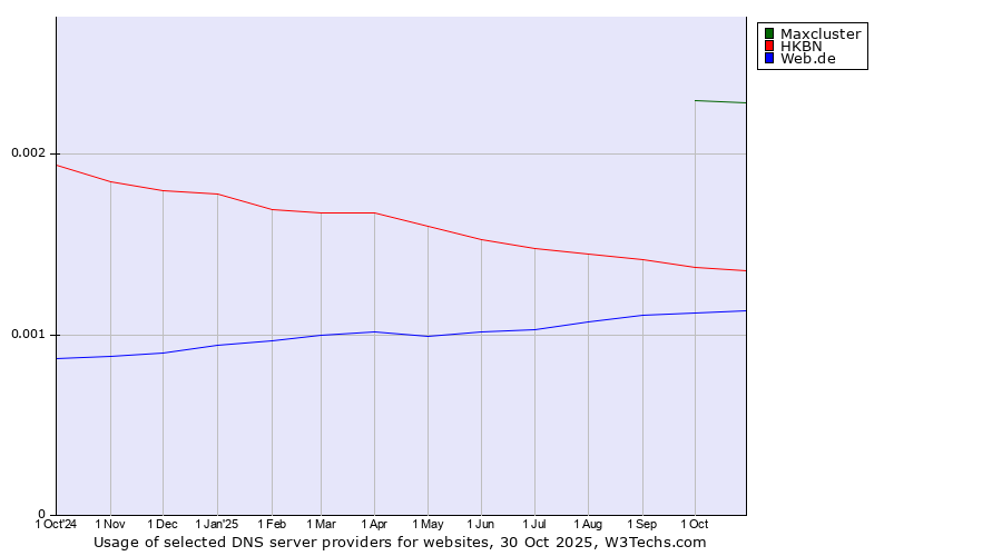 Historical trends in the usage of Maxcluster vs. HKBN vs. Web.de