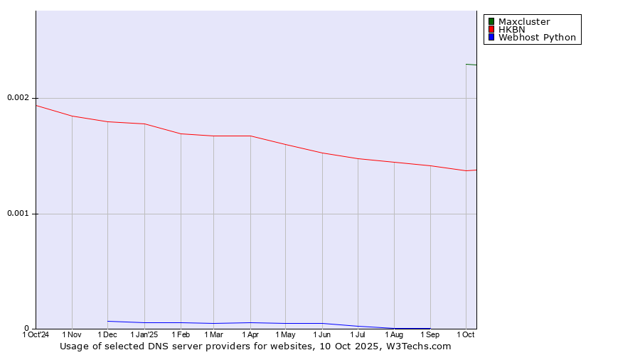 Historical trends in the usage of Maxcluster vs. HKBN vs. Webhost Python