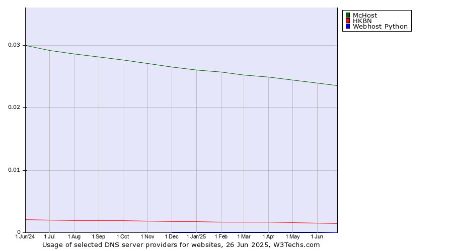 Historical trends in the usage of McHost vs. HKBN vs. Webhost Python