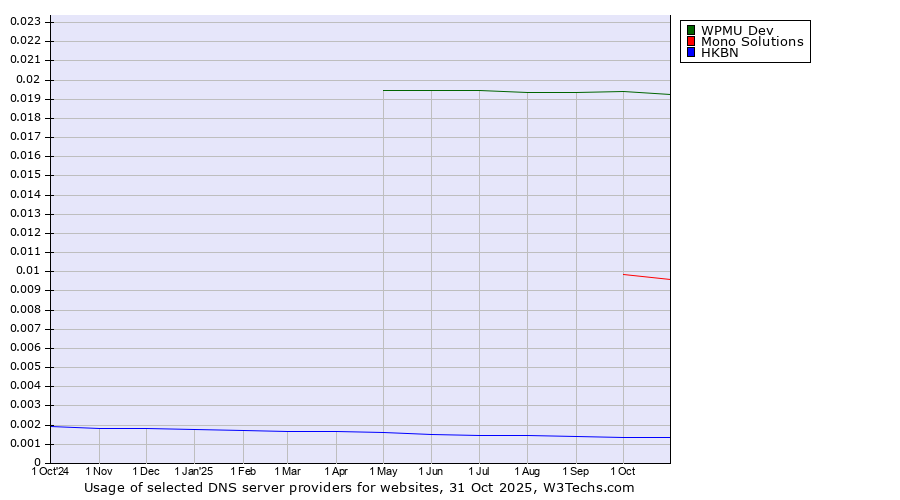 Historical trends in the usage of WPMU Dev vs. Mono Solutions vs. HKBN