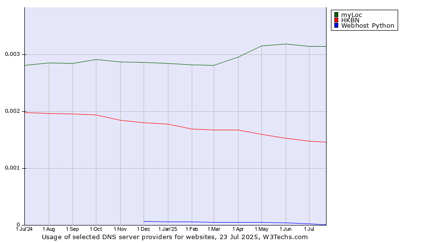 Historical trends in the usage of myLoc vs. HKBN vs. Webhost Python
