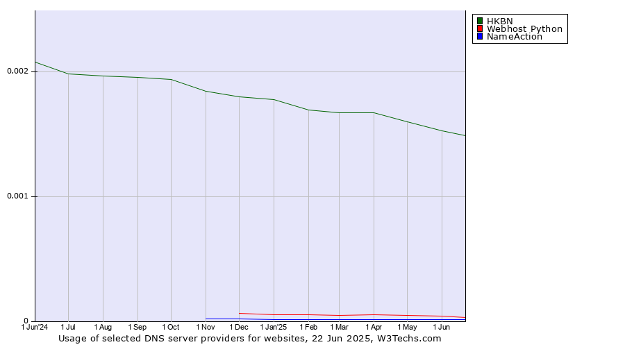 Historical trends in the usage of HKBN vs. Webhost Python vs. NameAction